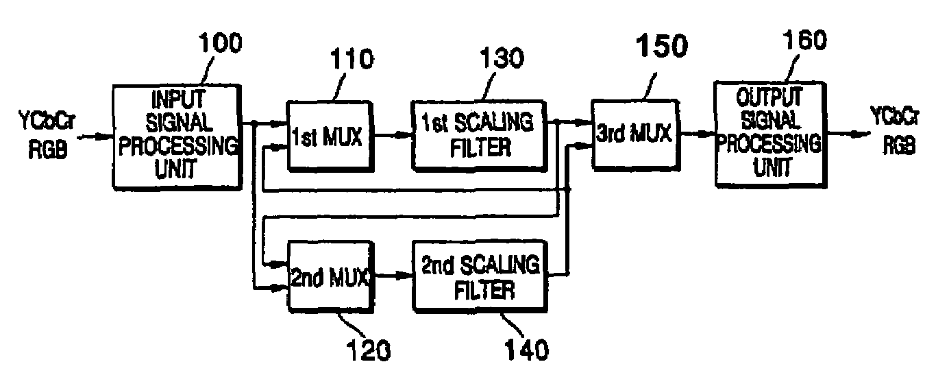 Method of converting resolution of video signals and apparatus using the same