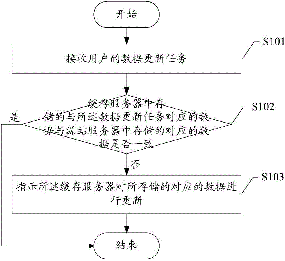 A caching server, an updating server and a data updating method