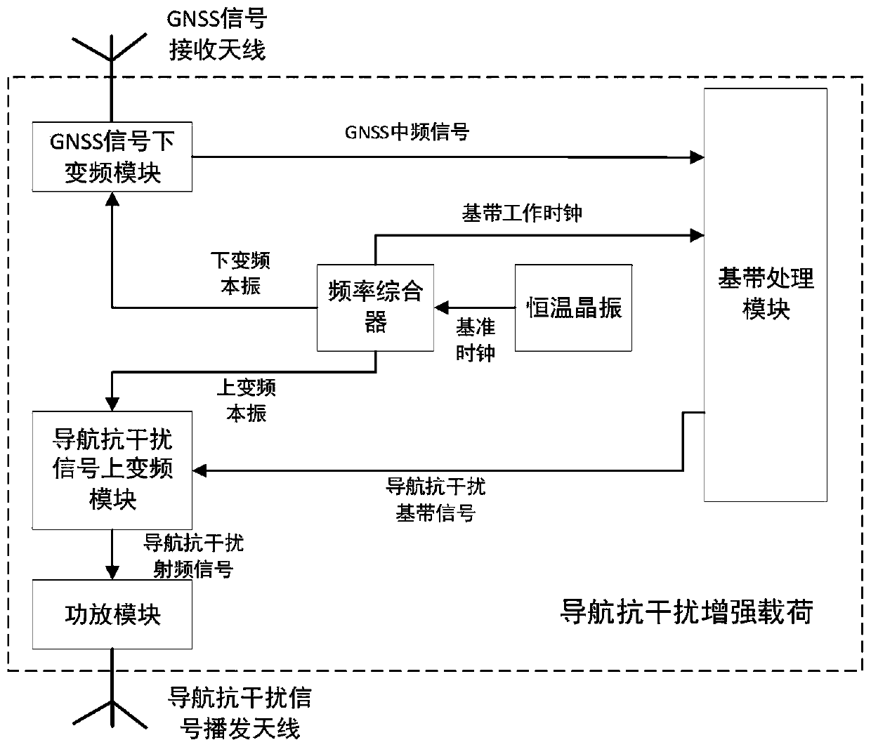 A navigation anti-interference enhanced load system and method based on low-orbit satellites