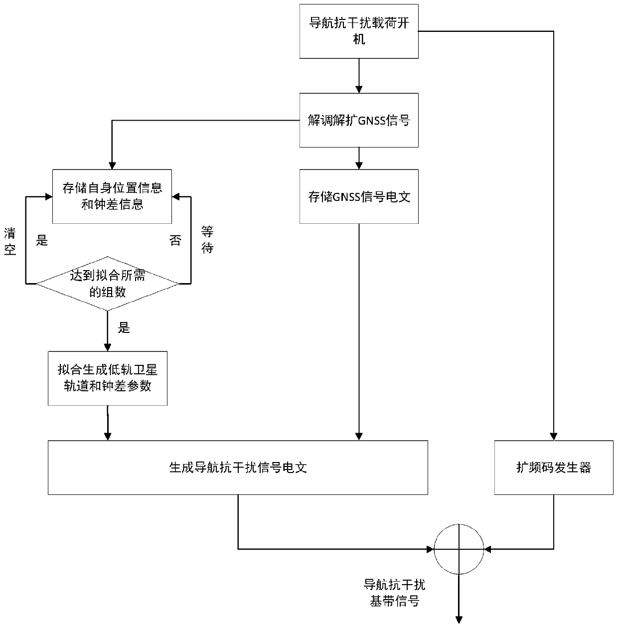 A navigation anti-interference enhanced load system and method based on low-orbit satellites