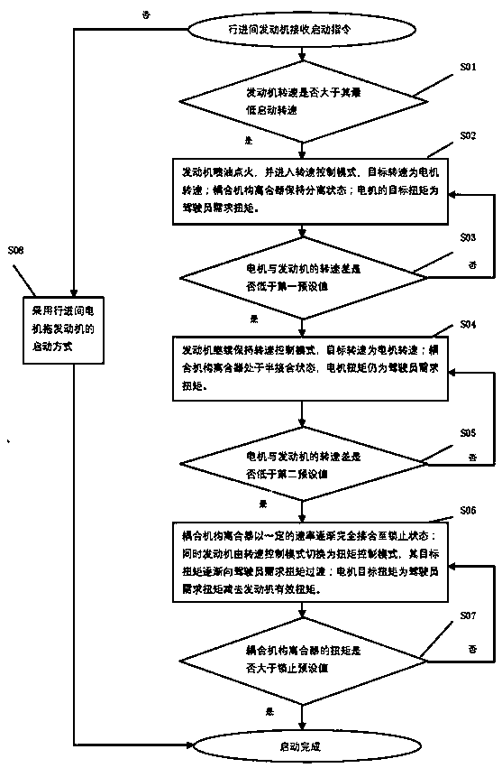 Hybrid electric vehicle engine starting control method