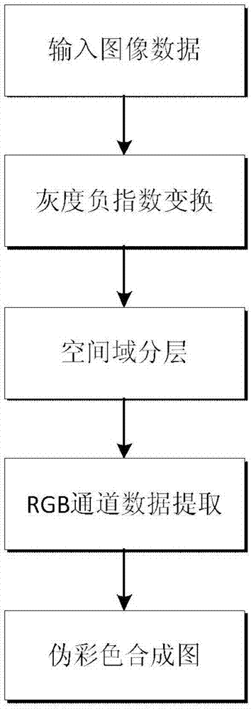 Single-polarization synthetic aperture radar image pseudo colorization method