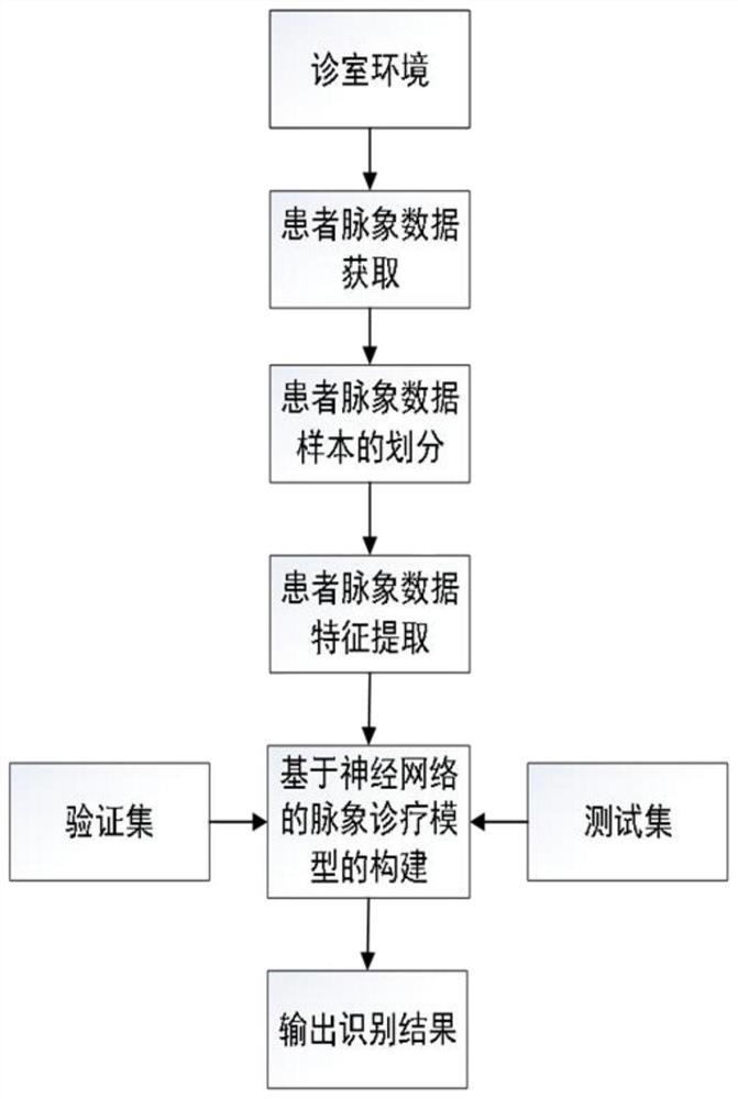 Patient pulse condition diagnosis system based on neural network