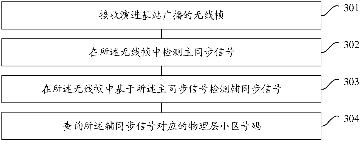 Synchronization method and device