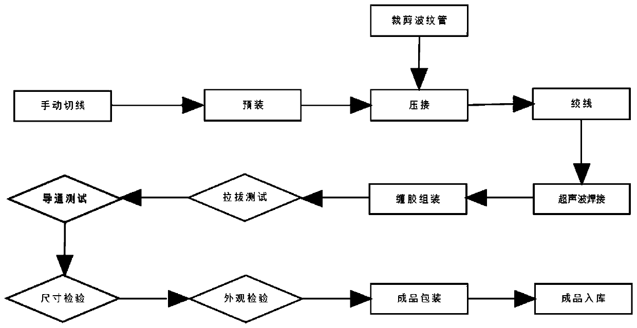 Production process of special wire harness for new energy automobile