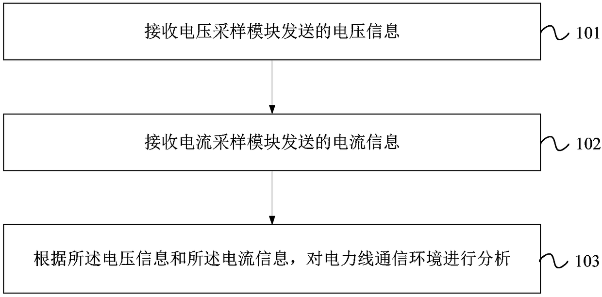 Power line communication environment test device and method