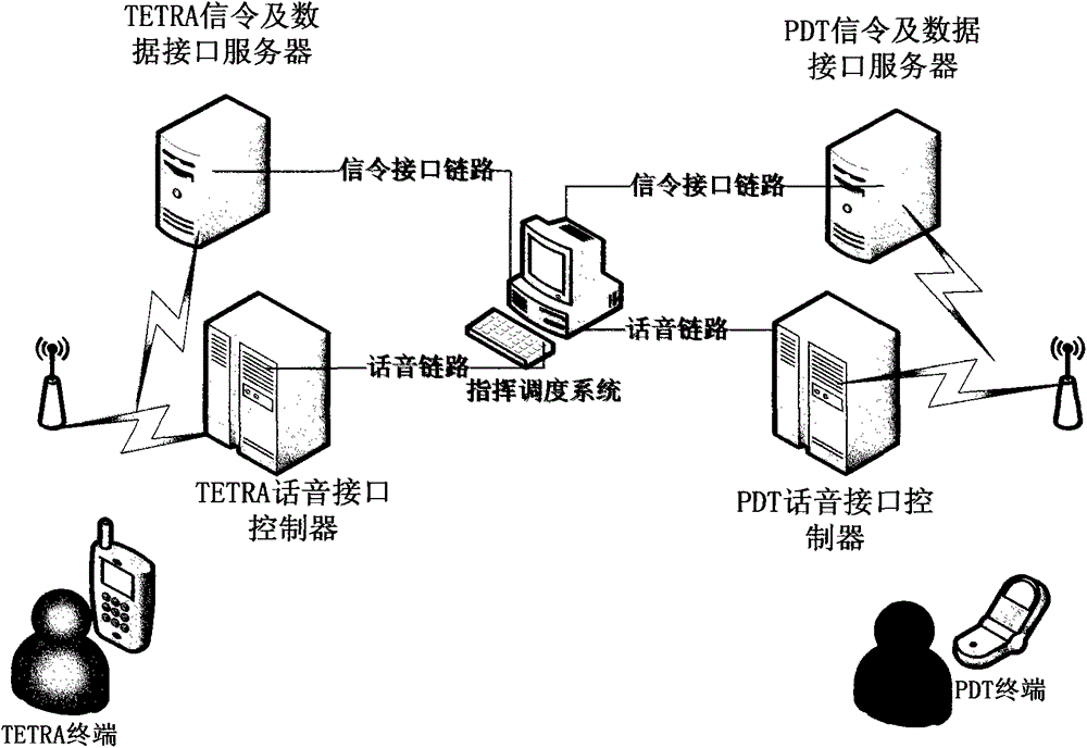 Multistandard heterogeneous wireless communication scheduling system integration method