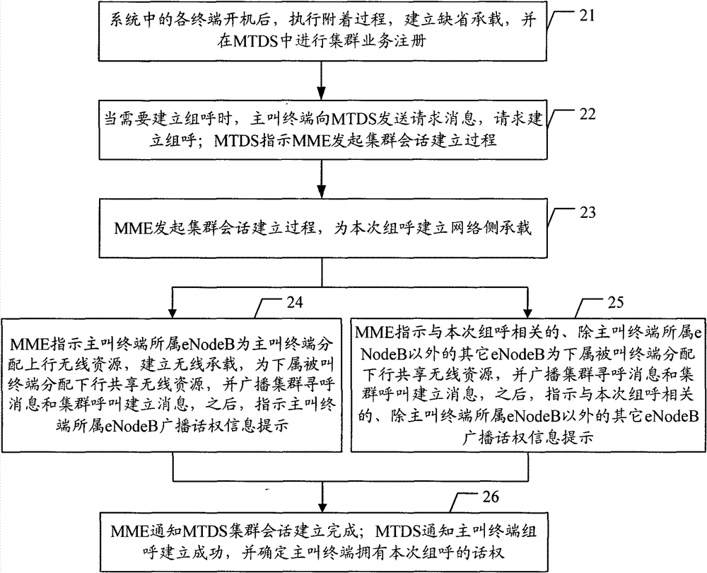 Method for achieving group calling business