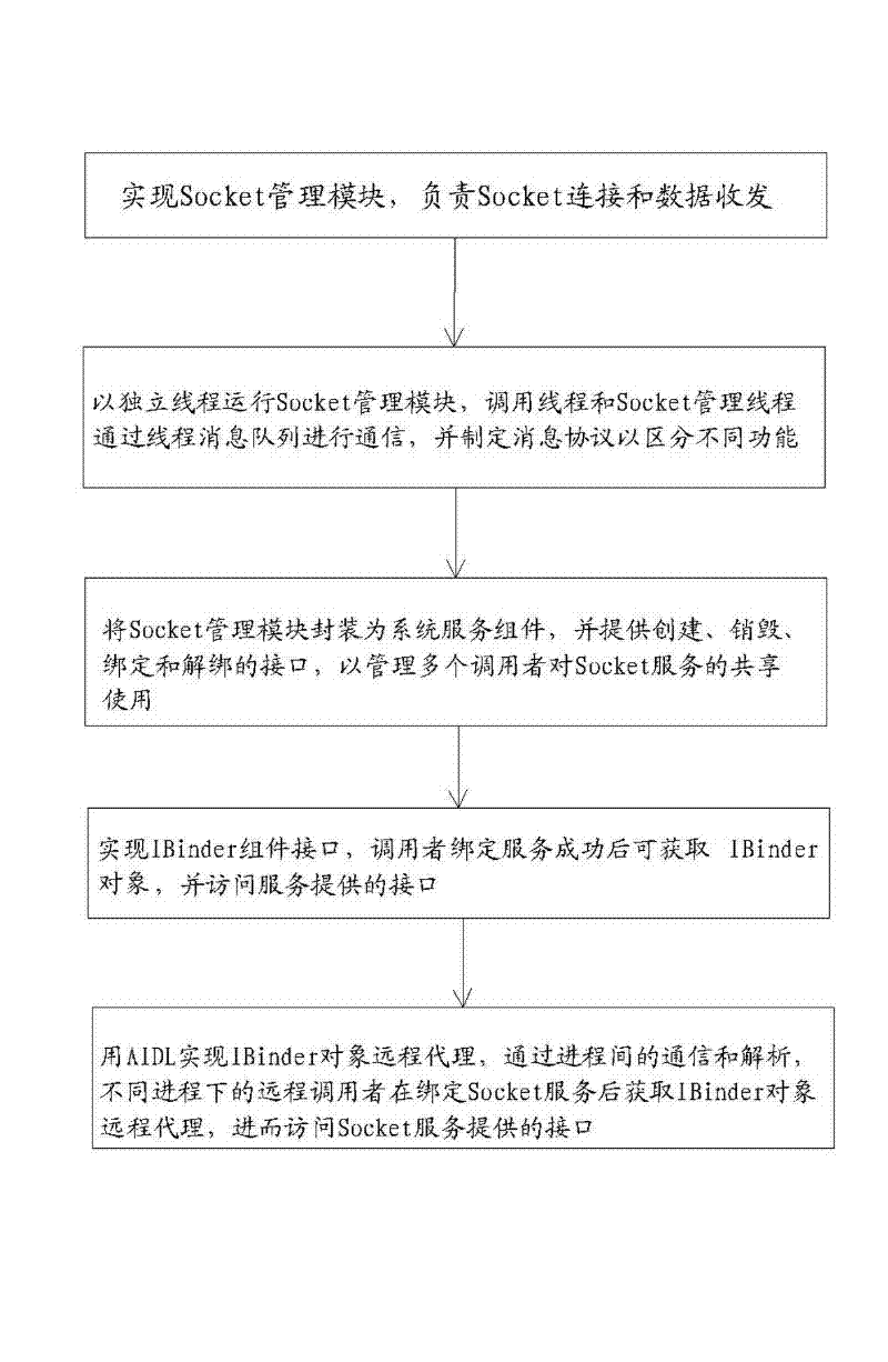 Method for realizing sharing of Socket communication service on Android platform