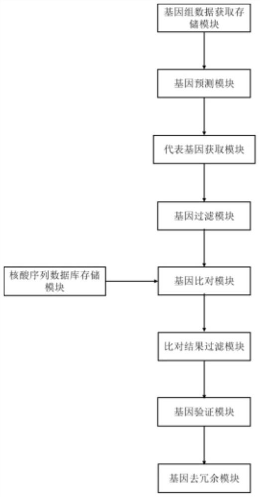 Construction method and system of microbial gene database