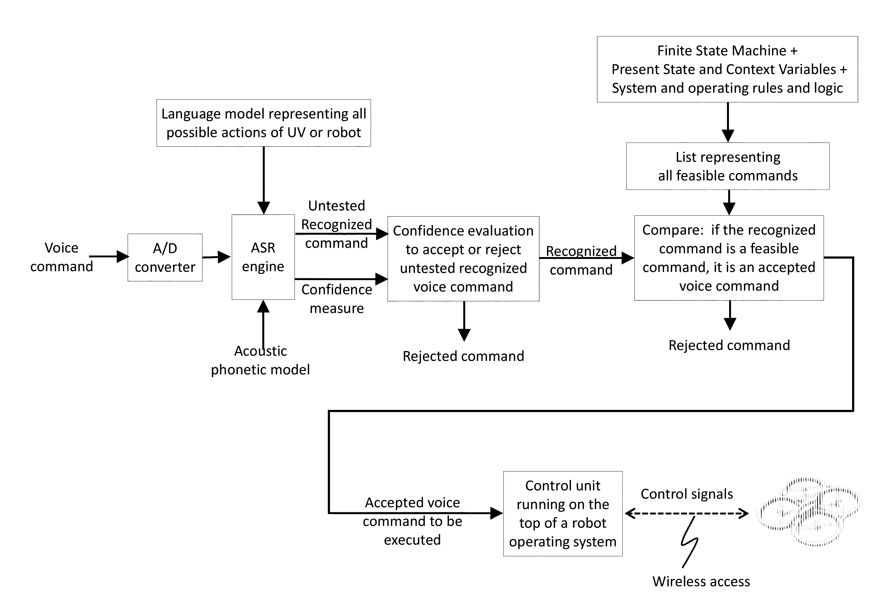 State and context dependent voice based interface for an unmanned vehicle or robot