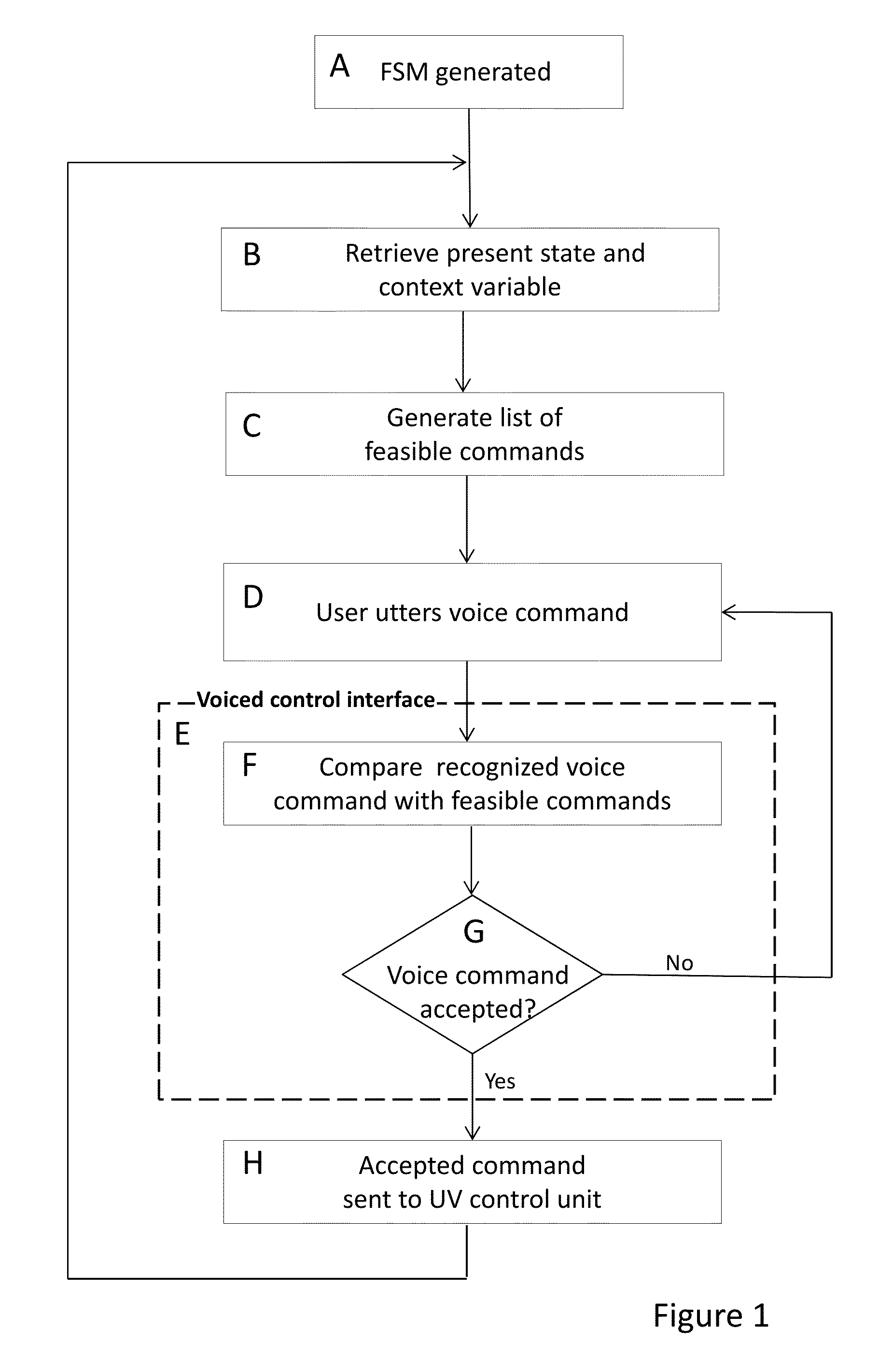 State and context dependent voice based interface for an unmanned vehicle or robot