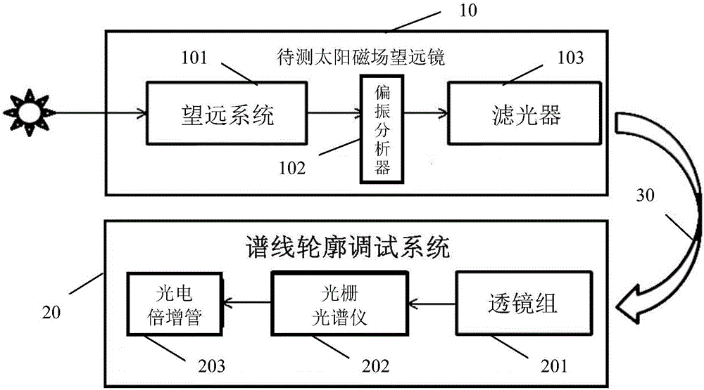 An on-orbit debugging system and method for realizing the penetration profile of a solar magnetic field telescope