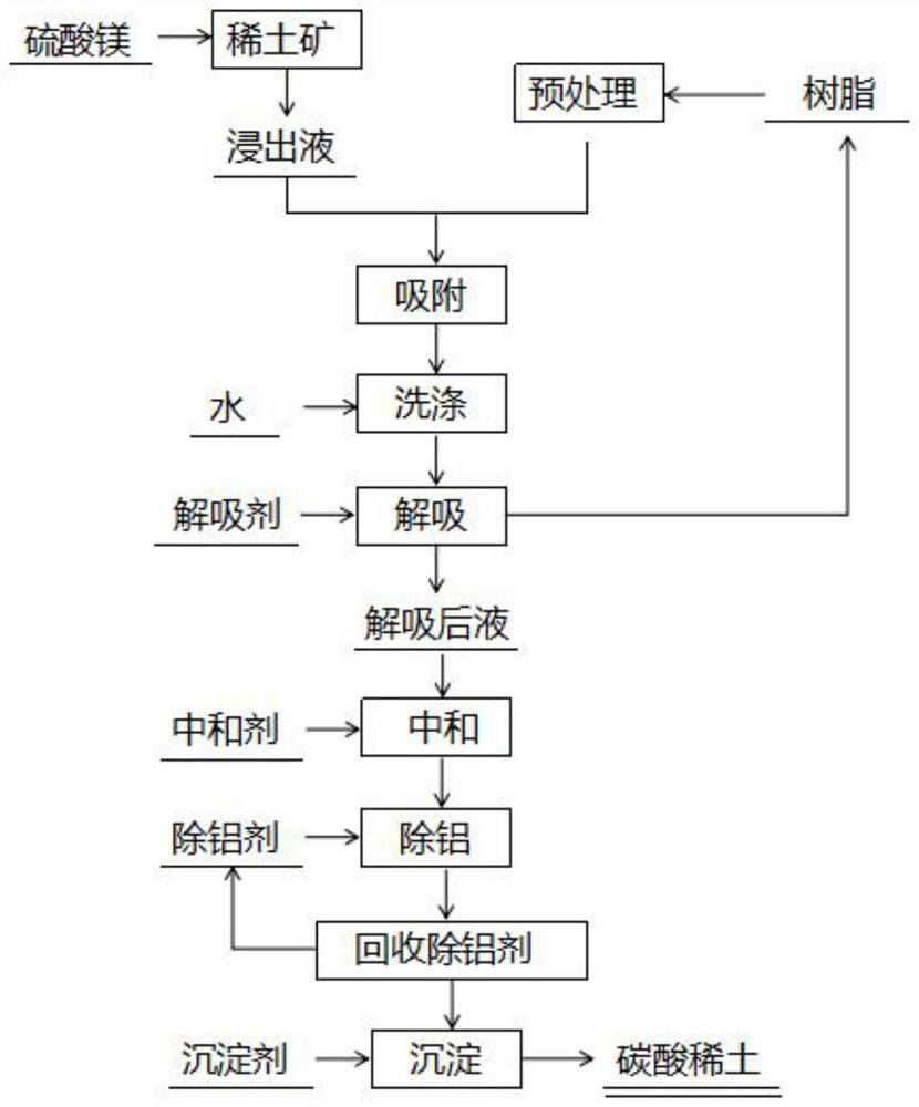 Method for preparing rare earth carbonate from ionic rare earth ore