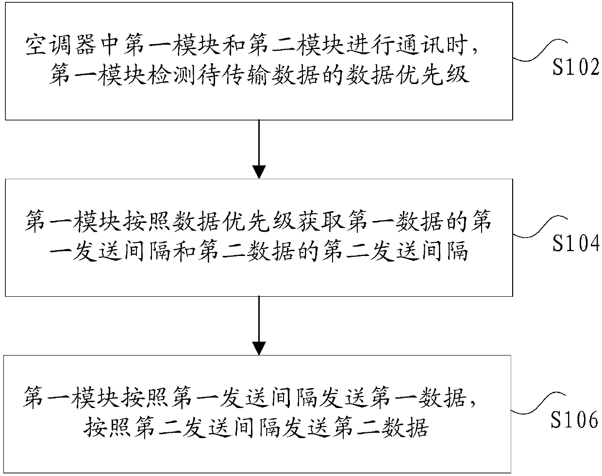 Communication method and device for air conditioner