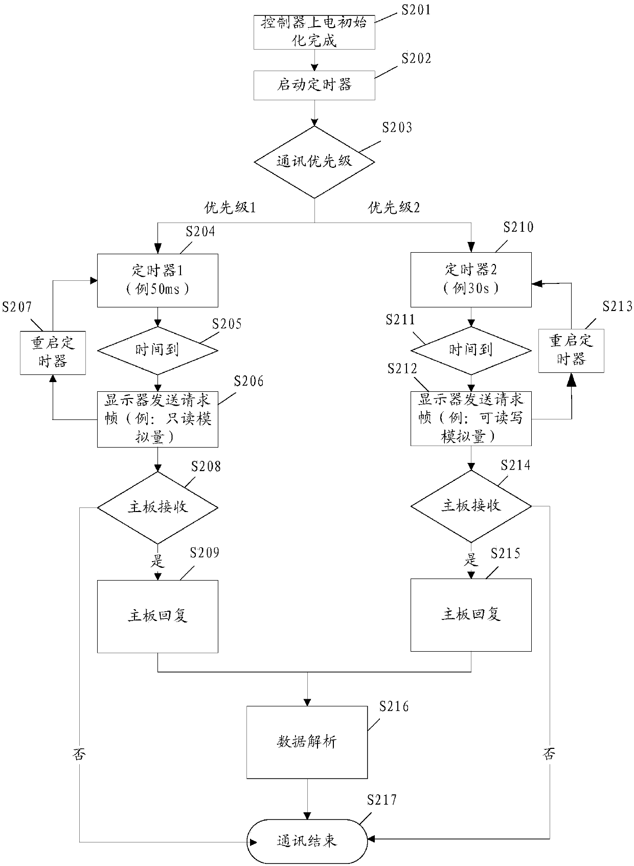 Communication method and device for air conditioner