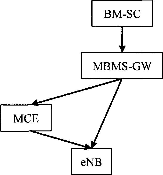 Wireless resource coordination method