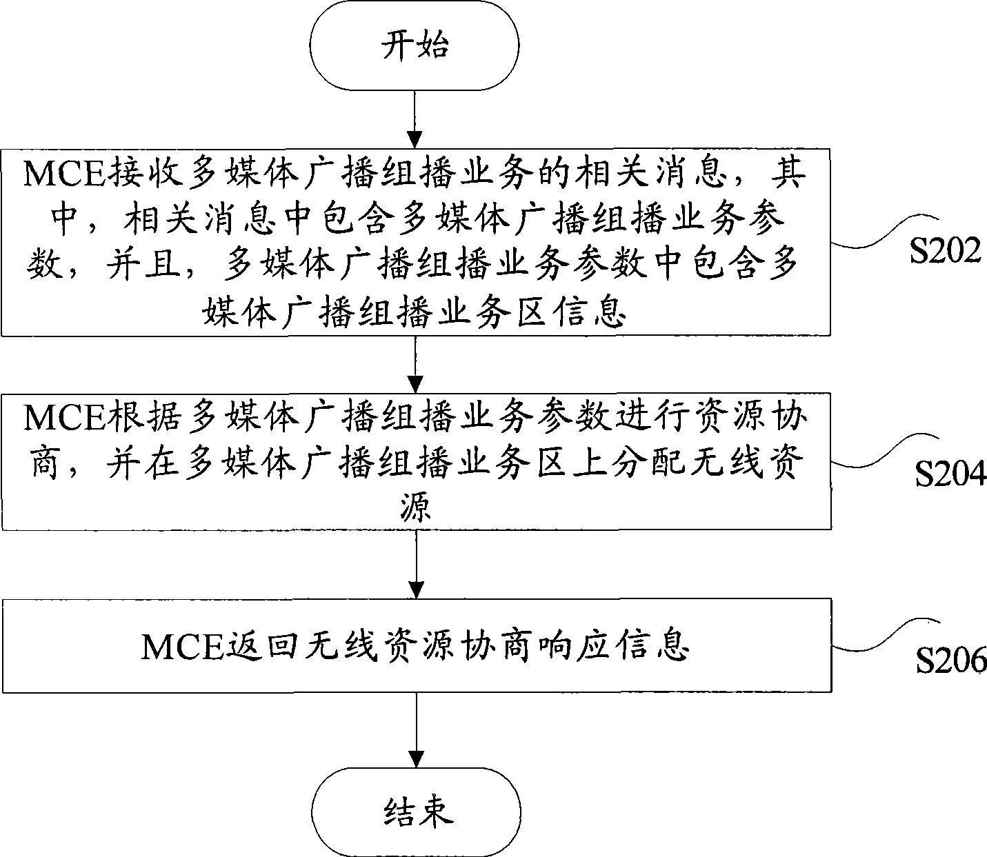 Wireless resource coordination method