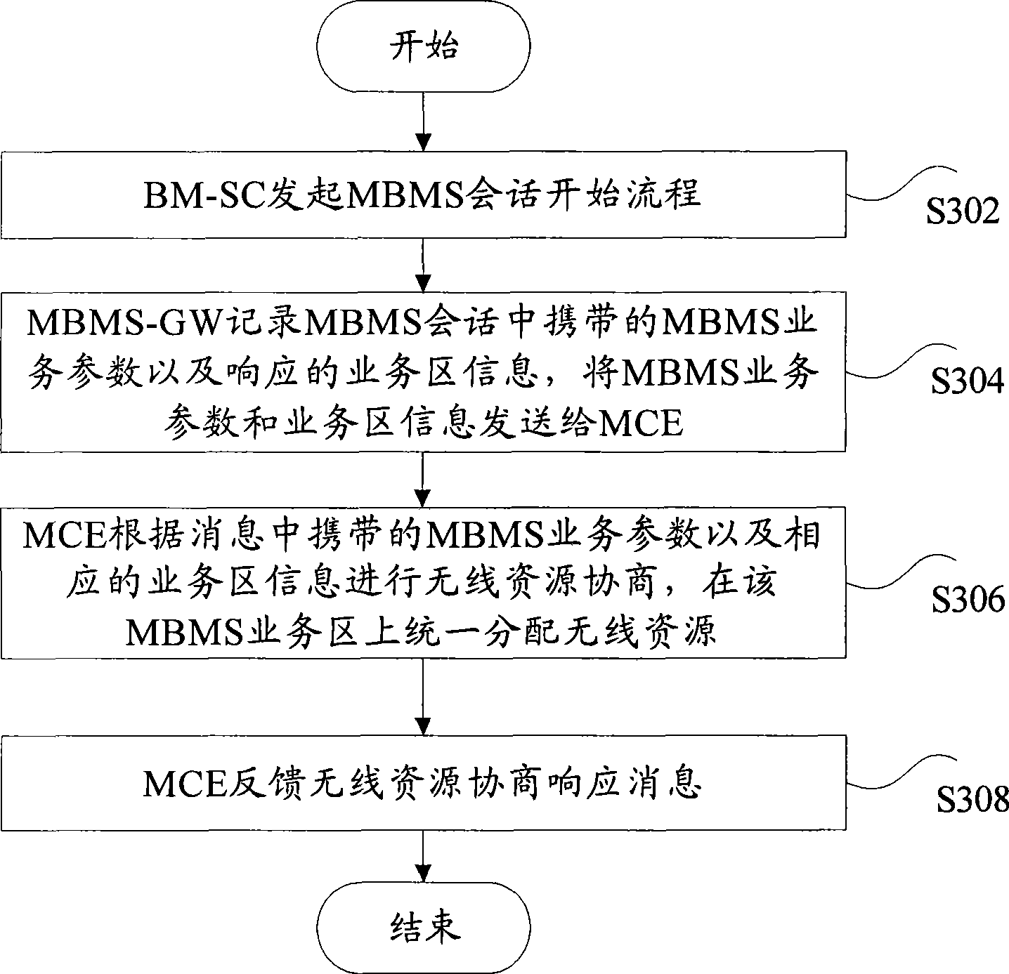 Wireless resource coordination method