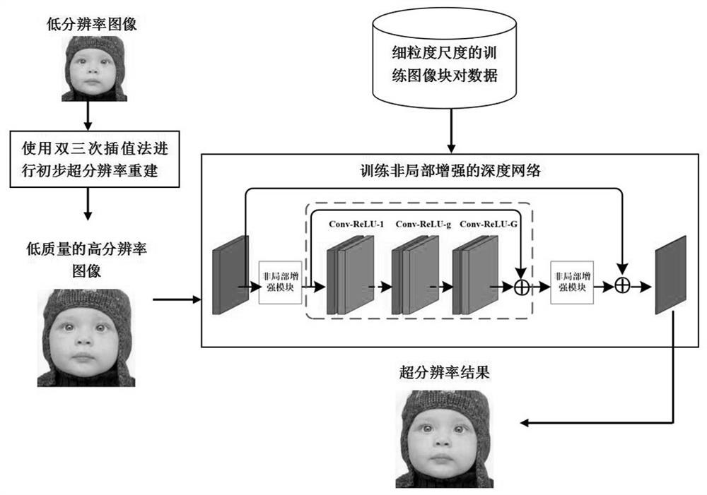 Fine-grained scale image super-resolution method based on non-local enhancement network