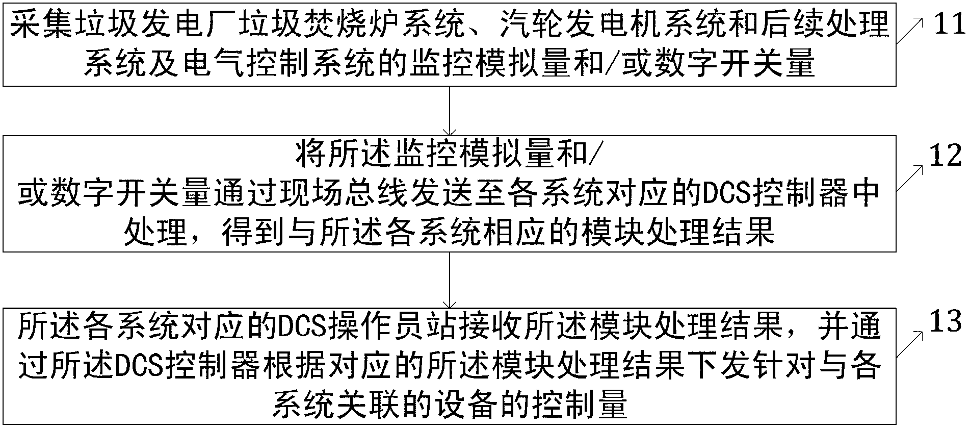 Power plant, method and system for controlling garbage incineration power plant equipment based on DCS (Distributed Control System)