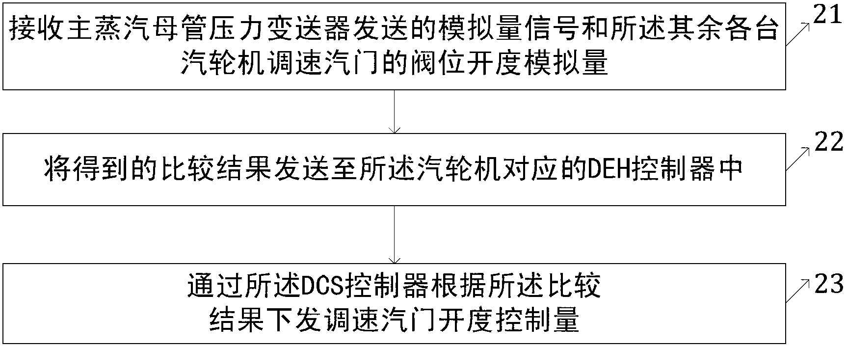 Power plant, method and system for controlling garbage incineration power plant equipment based on DCS (Distributed Control System)