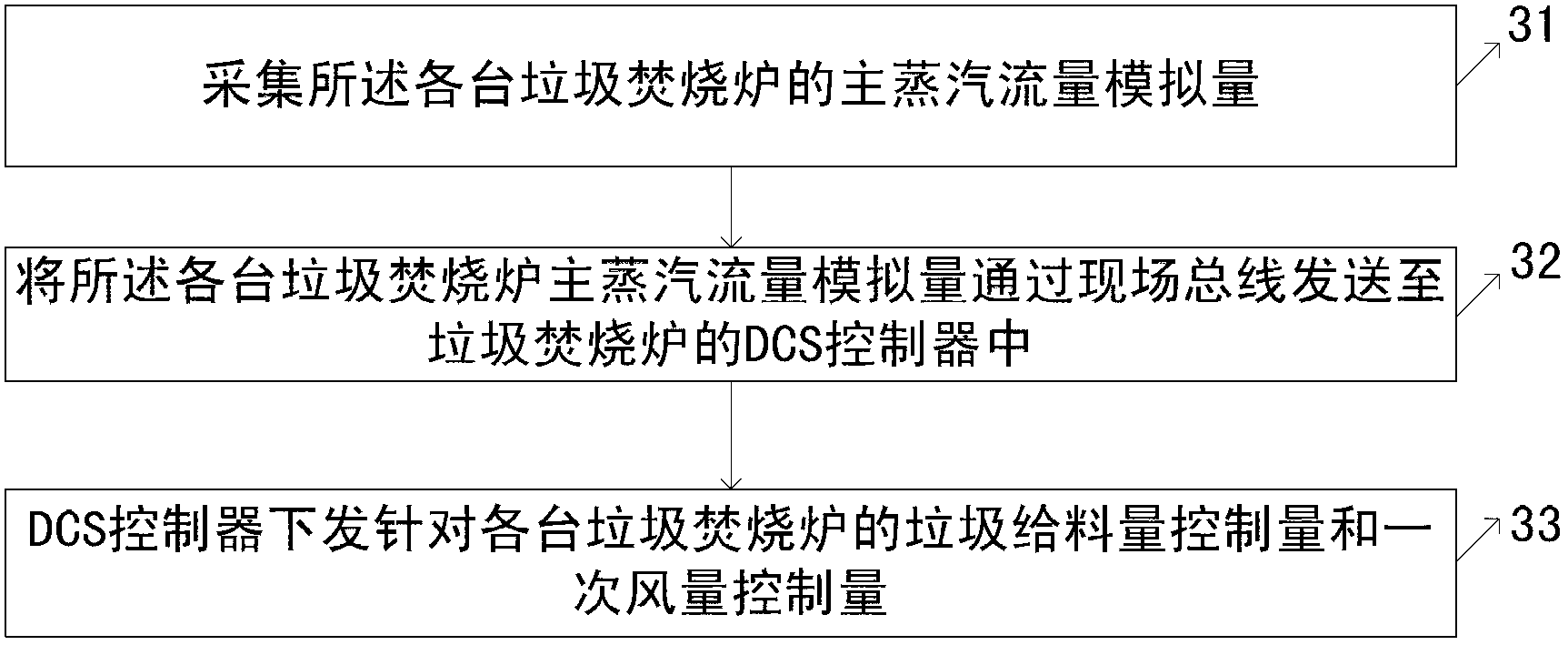 Power plant, method and system for controlling garbage incineration power plant equipment based on DCS (Distributed Control System)