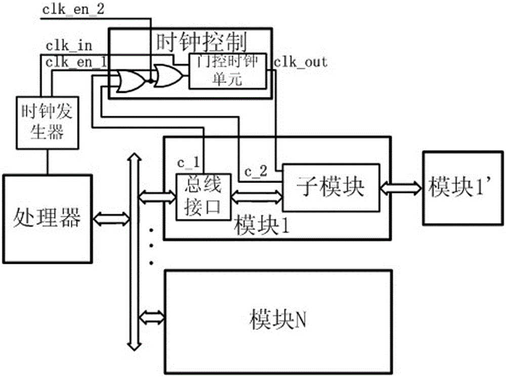 A method for controlling the clock of a SOC system and the SOC