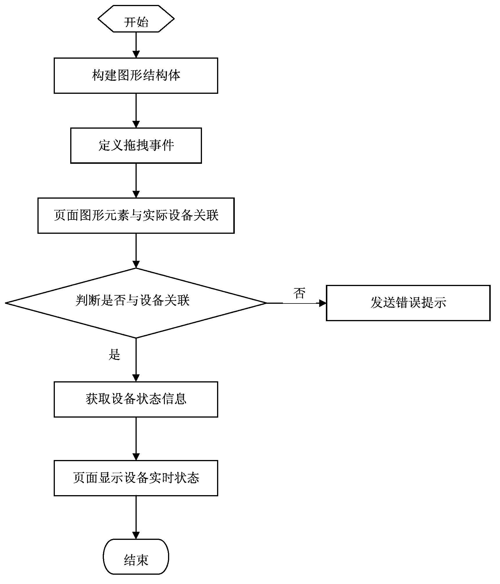 Visual configuration method for integrated circuit production line monitoring system