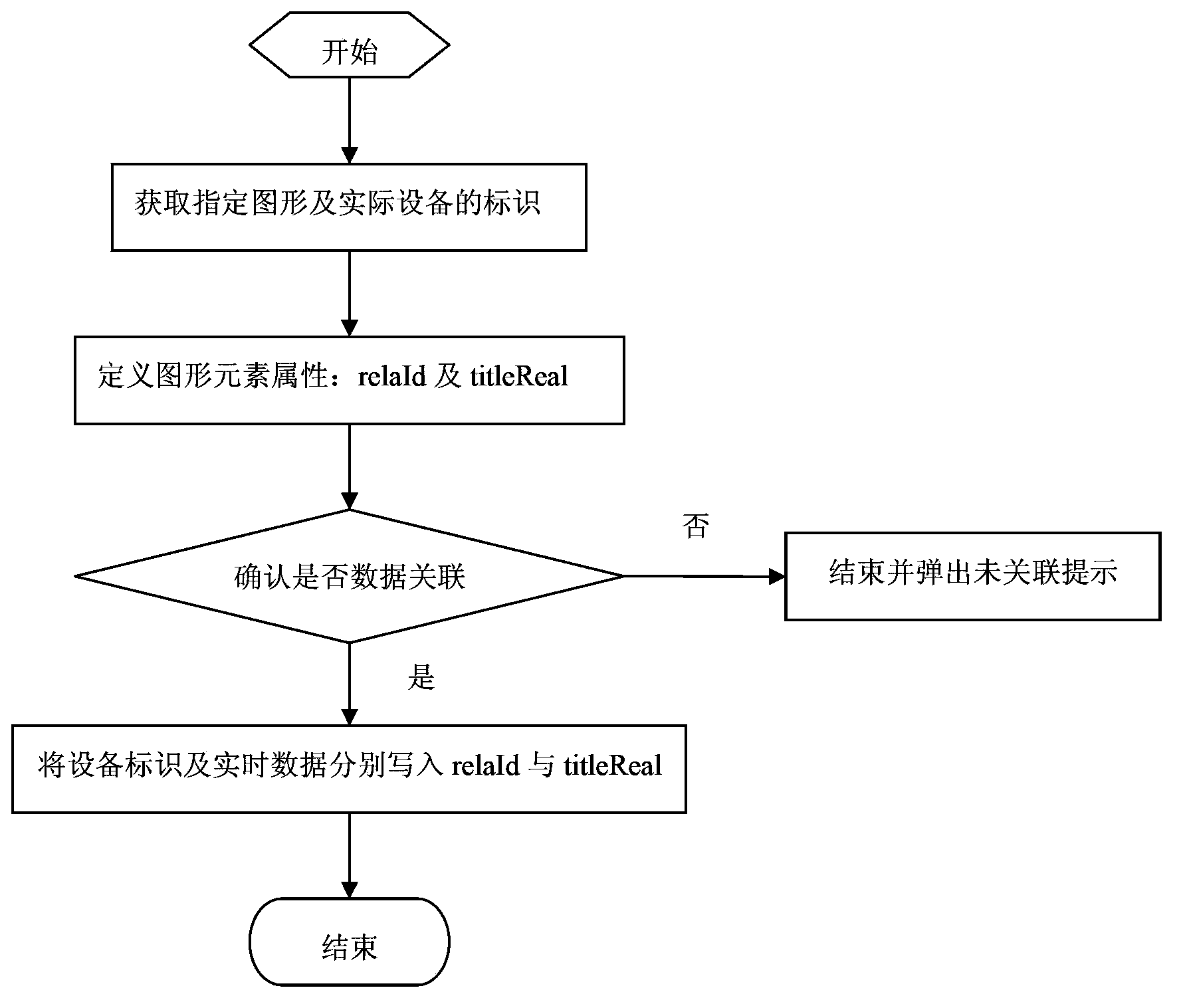 Visual configuration method for integrated circuit production line monitoring system