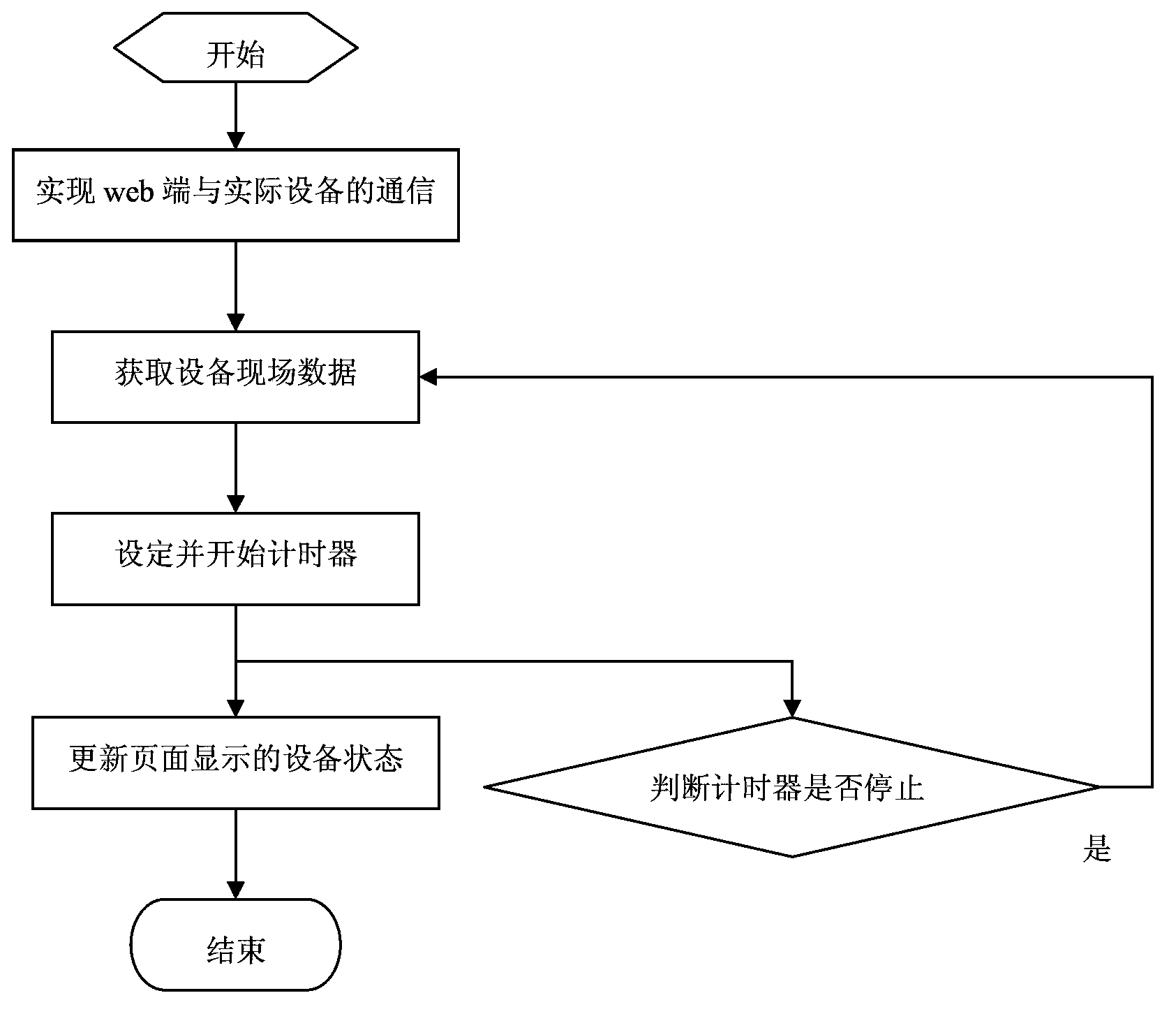 Visual configuration method for integrated circuit production line monitoring system