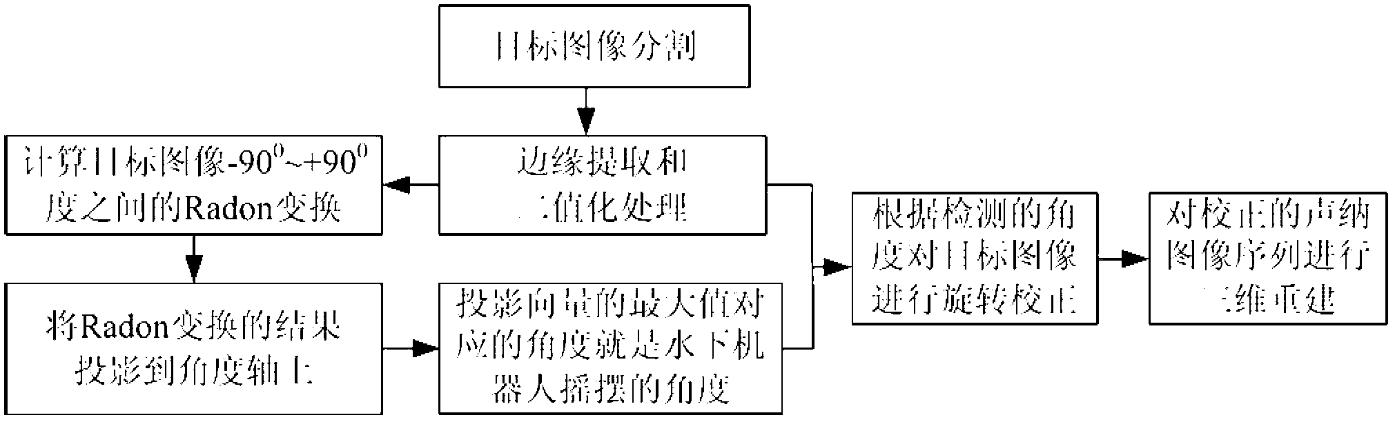 Image registration method of acoustic and visual three-dimensional imaging with underwater vehicle