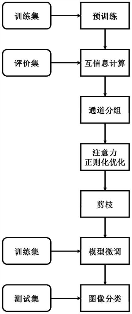 Lightweight image classification method, system and device based on model pruning