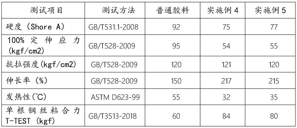 High-performance automobile tire wire rubber and preparation method thereof