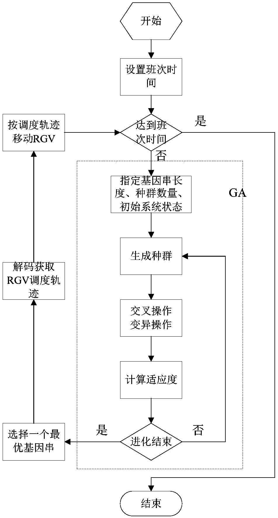 Dynamic scheduling method of track type automatic guiding vehicle based on segmentation optimization of genetic algorithm