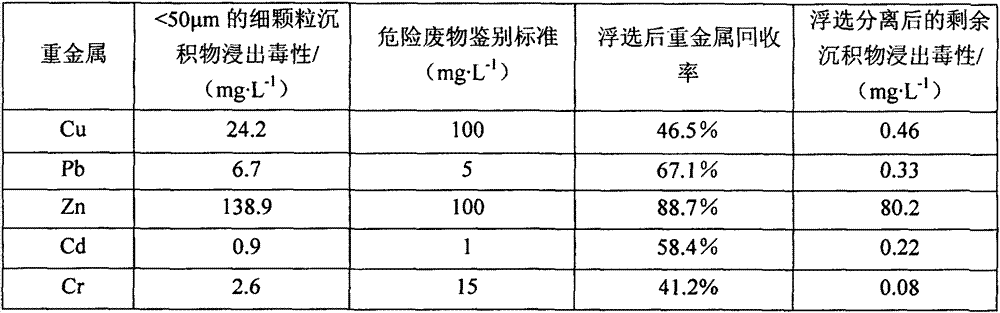 Treatment method for heavy metal polluted sediment