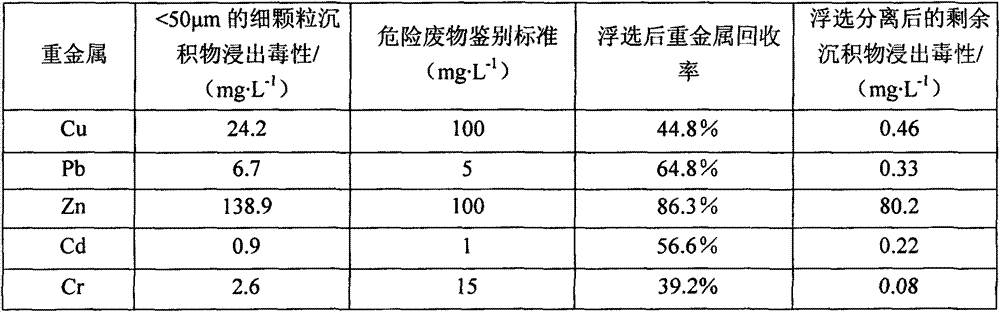 Treatment method for heavy metal polluted sediment