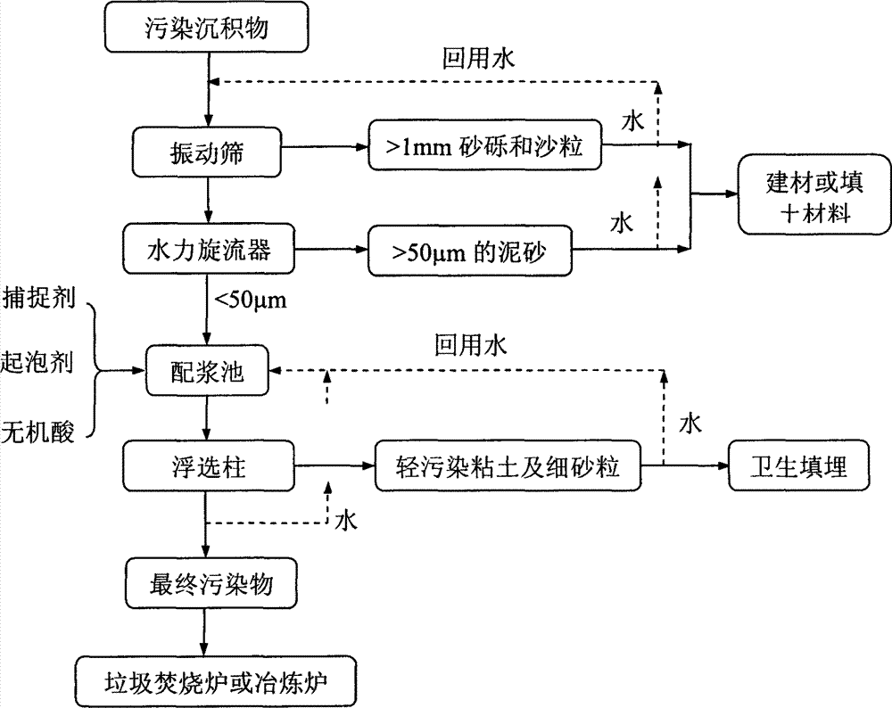 Treatment method for heavy metal polluted sediment