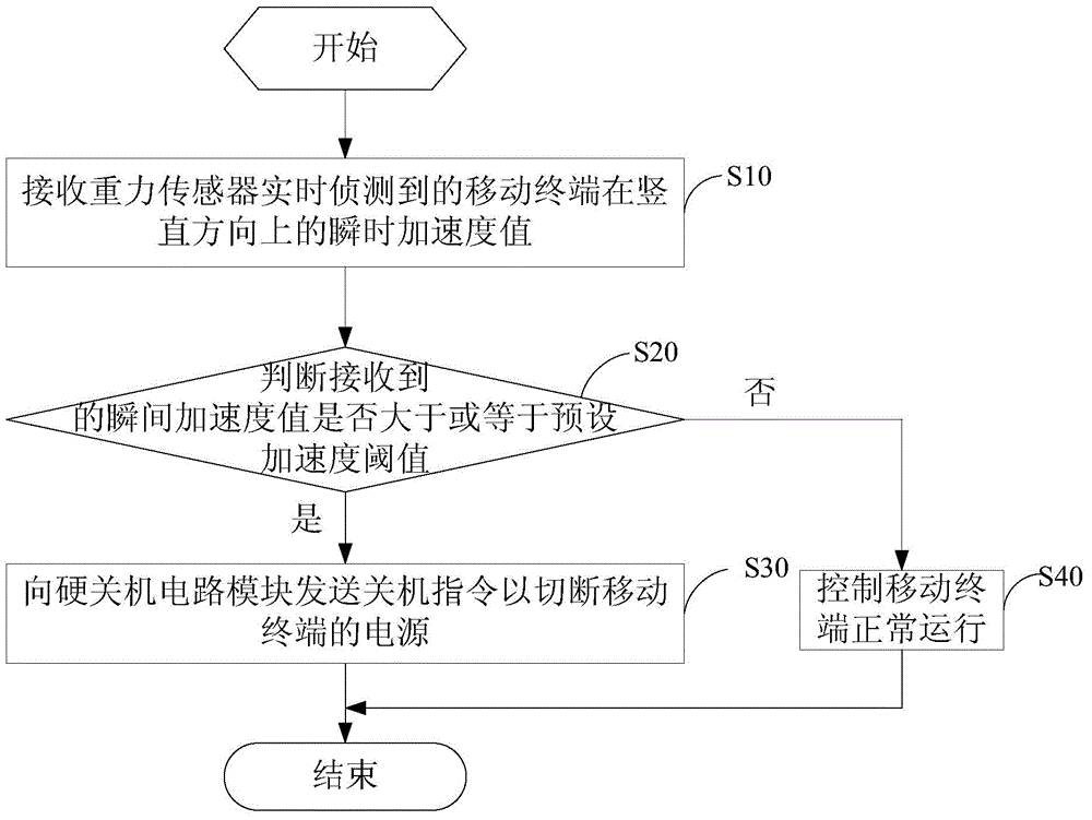 Automatic shutdown method and device for mobile terminal and mobile terminal