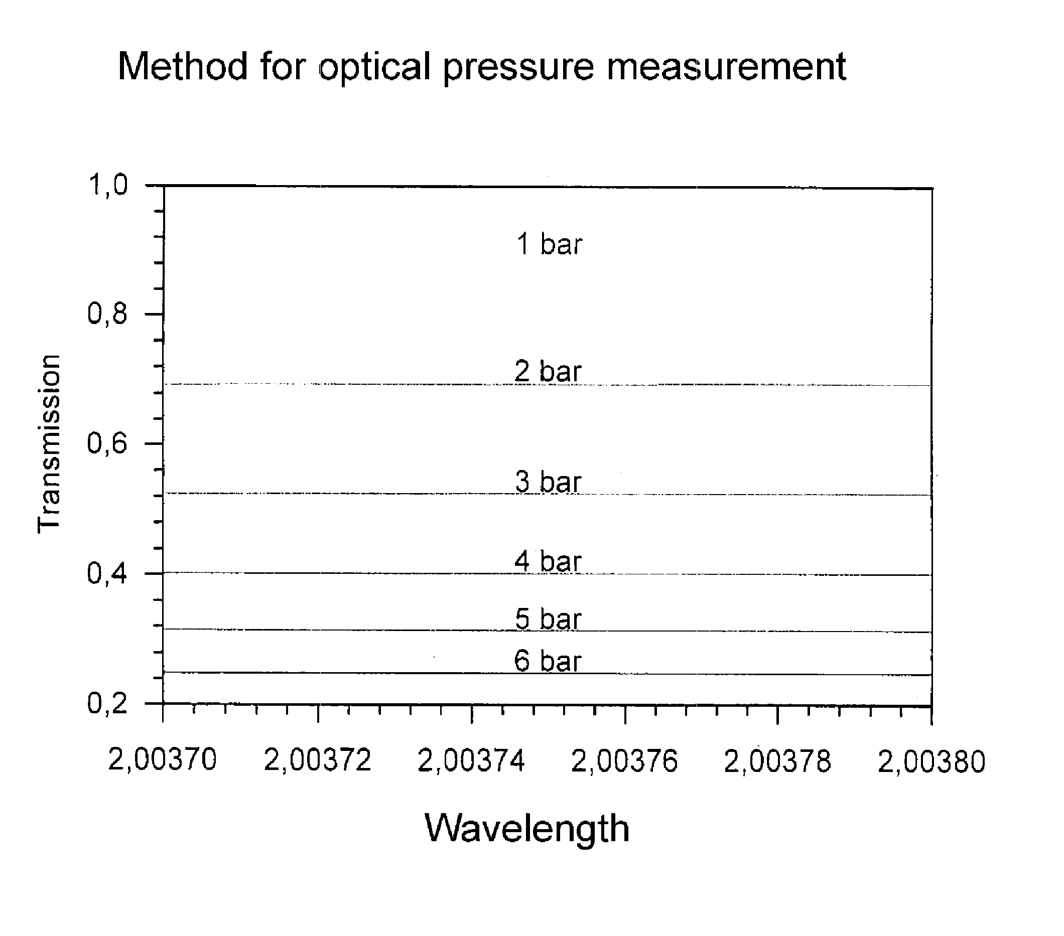 Method and device for optical pressure measurement of a gas in a closed container