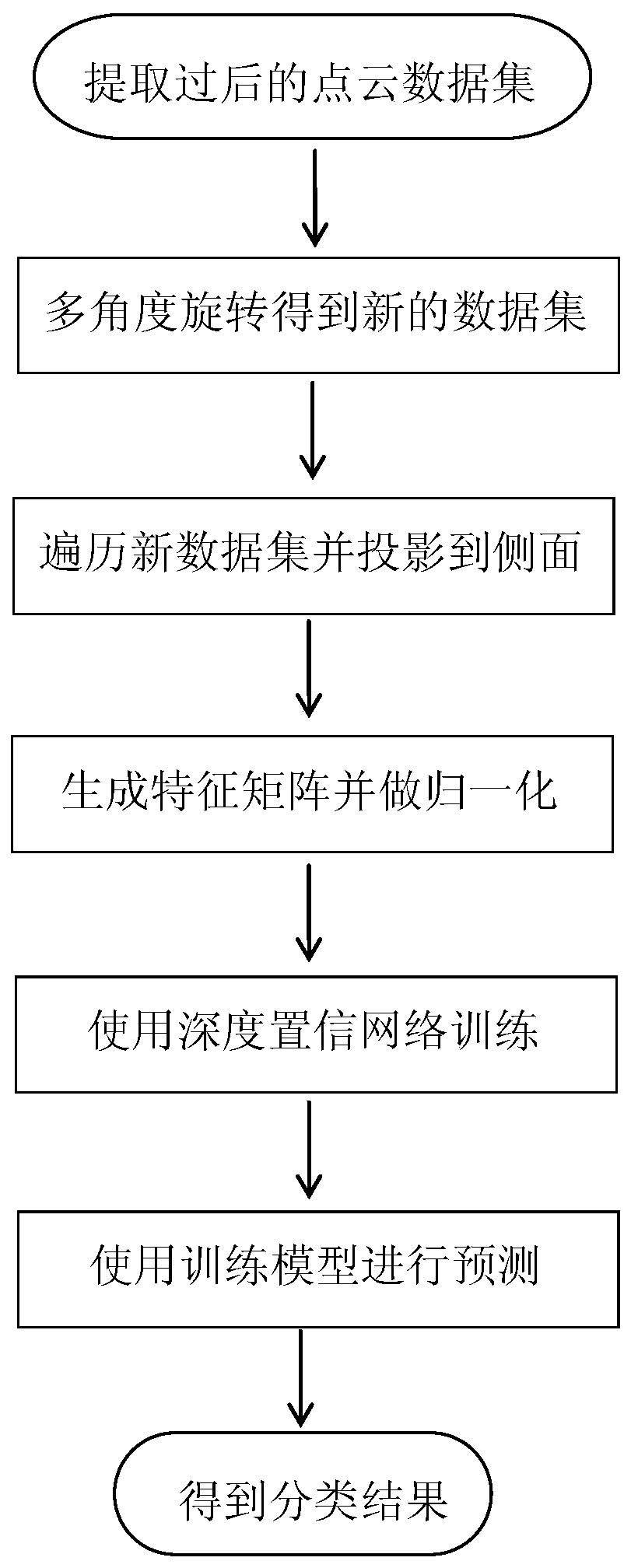 Automatic tree classification method based on laser scanning 3D point cloud based on deep learning