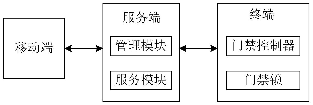 A mobile Internet voiceprint access control system and its implementation method