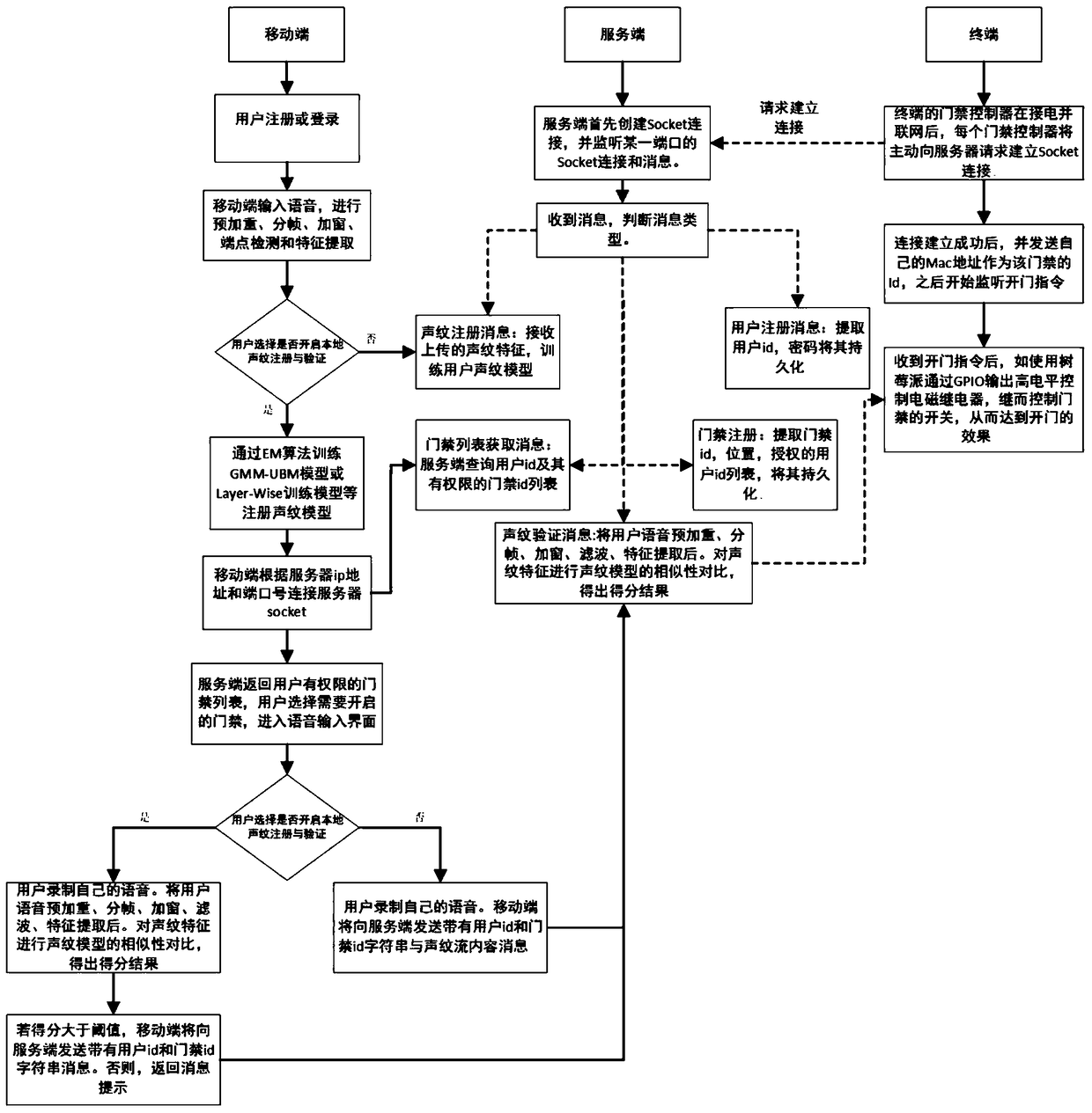 A mobile Internet voiceprint access control system and its implementation method