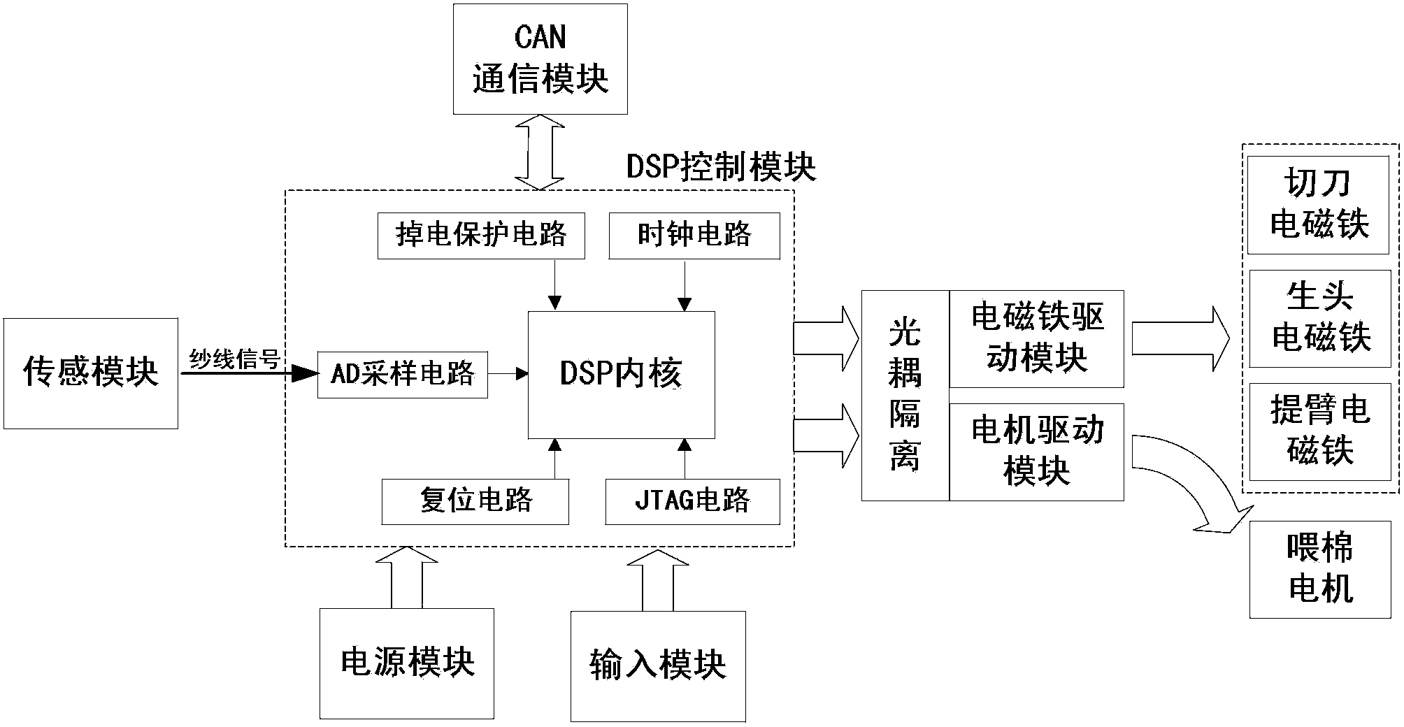 Realization method of programmable controller integrating yarn cleaning and yarn breaking detection