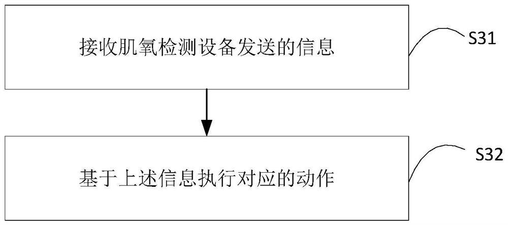 Muscle oxygen detection method, muscle oxygen recovery method and system