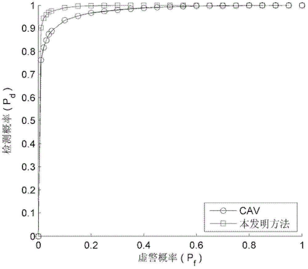 Frequency spectrum sensing method based on multi-aerial system covariance matrix