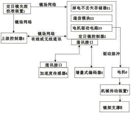 Heliostat tracking control device and heliostat tracking control method