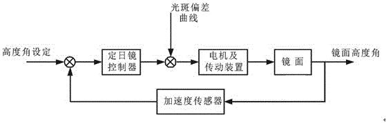 Heliostat tracking control device and heliostat tracking control method