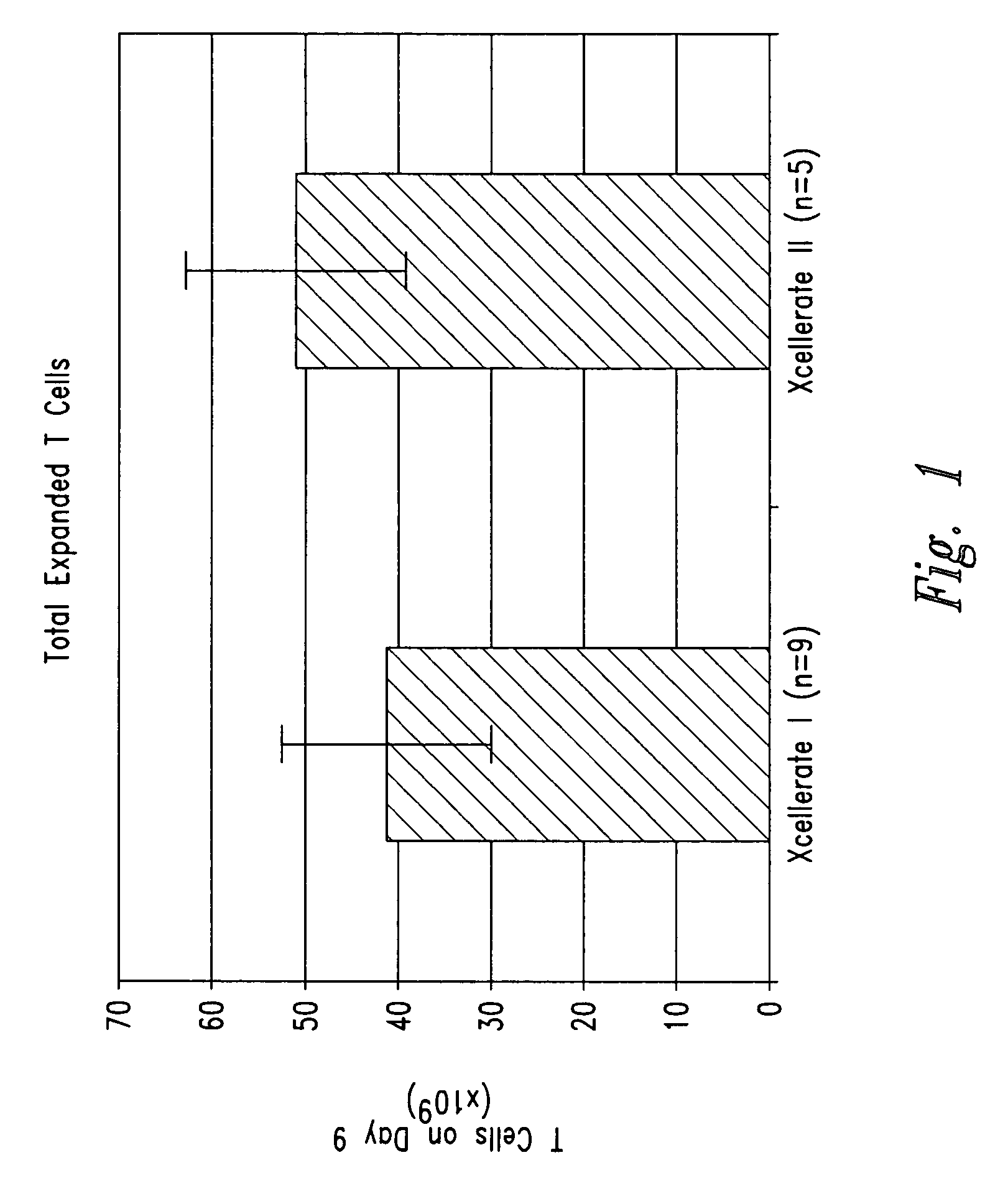 Activation and expansion of cells