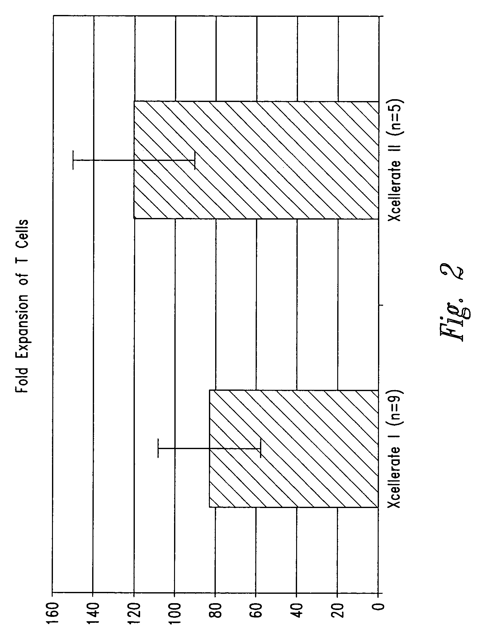 Activation and expansion of cells